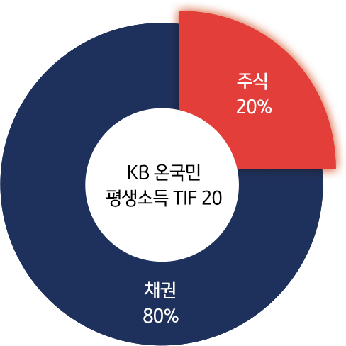 KB 온국민 평생소득 TIF 20 : 주식 20%, 채권 80%