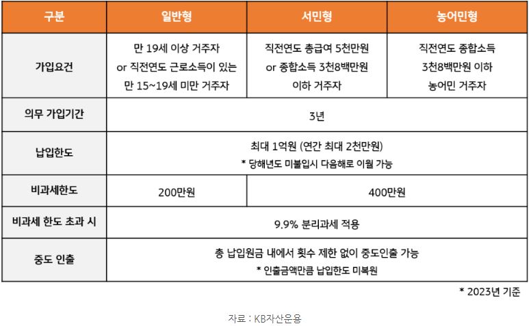 KB 자산운용 > "만능통장" ISA 계좌 혜택 대폭 확대! - ISA로 어디에 투자하면 좋을까?